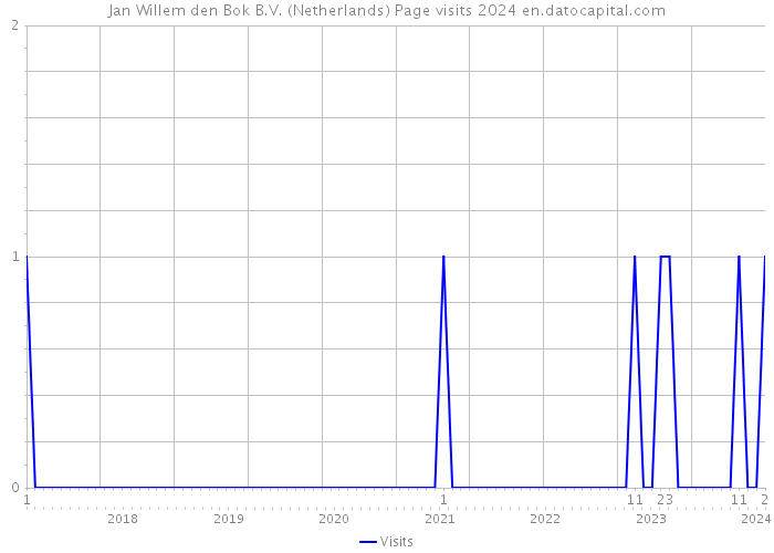 Jan Willem den Bok B.V. (Netherlands) Page visits 2024 