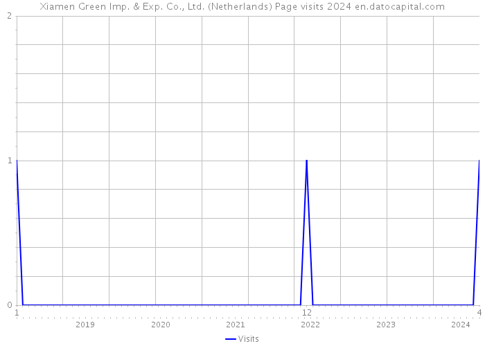 Xiamen Green Imp. & Exp. Co., Ltd. (Netherlands) Page visits 2024 