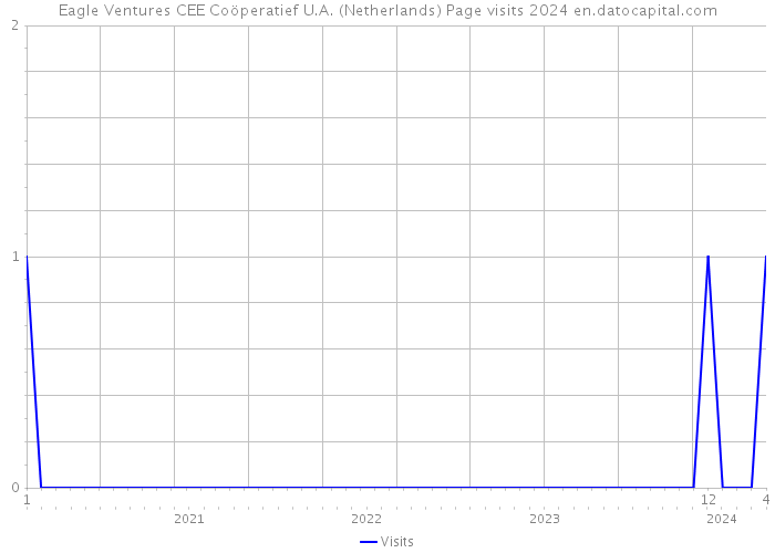 Eagle Ventures CEE Coöperatief U.A. (Netherlands) Page visits 2024 