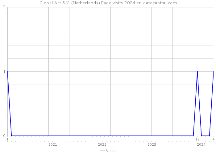 Global Act B.V. (Netherlands) Page visits 2024 