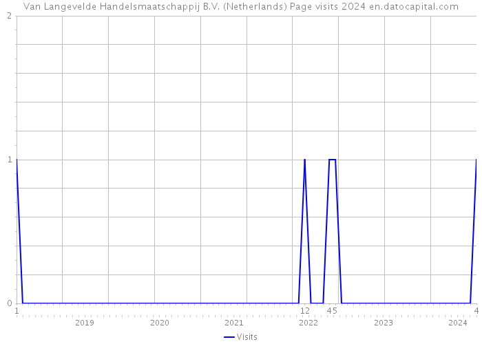 Van Langevelde Handelsmaatschappij B.V. (Netherlands) Page visits 2024 
