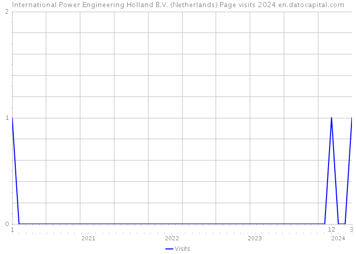 International Power Engineering Holland B.V. (Netherlands) Page visits 2024 