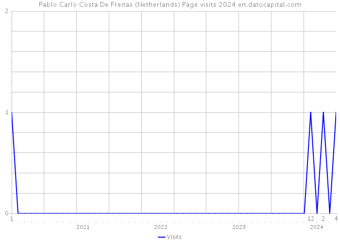 Pablo Carlo Costa De Freitas (Netherlands) Page visits 2024 