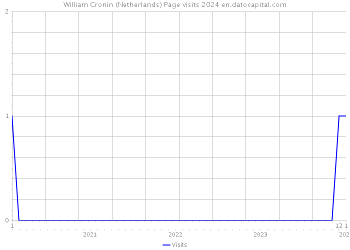 William Cronin (Netherlands) Page visits 2024 