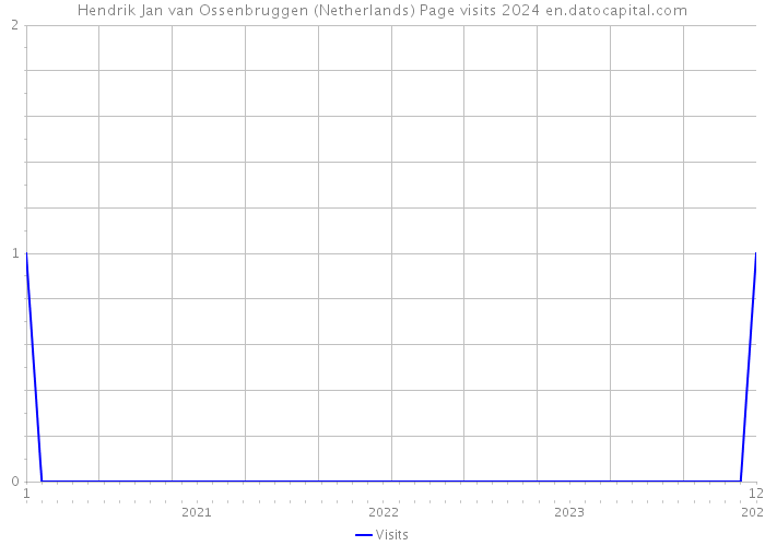 Hendrik Jan van Ossenbruggen (Netherlands) Page visits 2024 