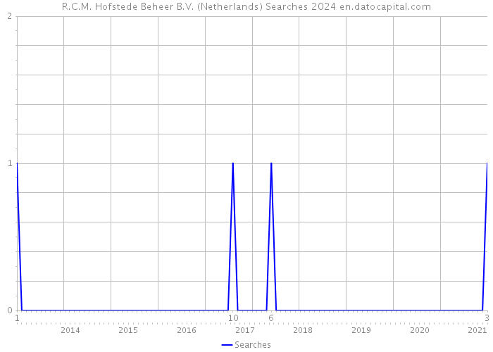 R.C.M. Hofstede Beheer B.V. (Netherlands) Searches 2024 