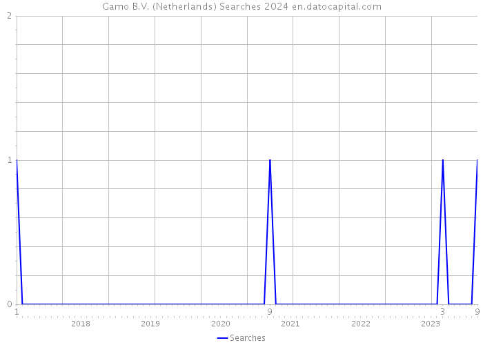 Gamo B.V. (Netherlands) Searches 2024 