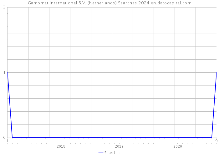 Gamomat International B.V. (Netherlands) Searches 2024 