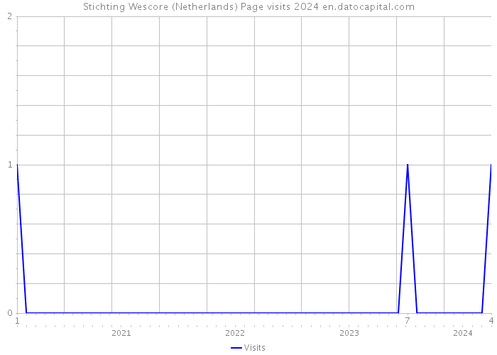 Stichting Wescore (Netherlands) Page visits 2024 