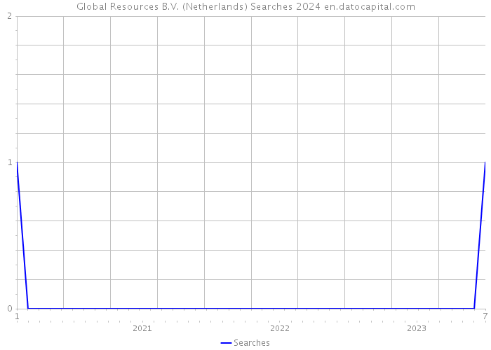 Global Resources B.V. (Netherlands) Searches 2024 