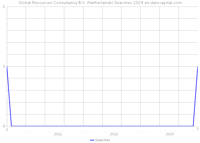 Global Resources Consultancy B.V. (Netherlands) Searches 2024 