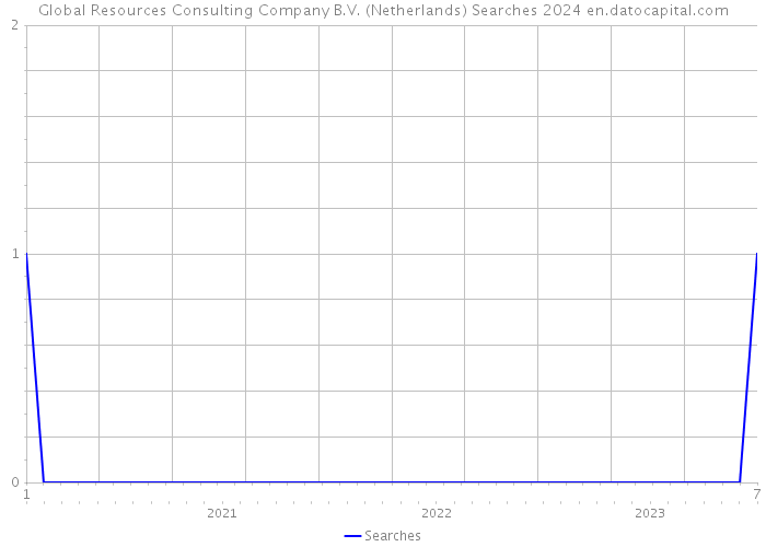 Global Resources Consulting Company B.V. (Netherlands) Searches 2024 