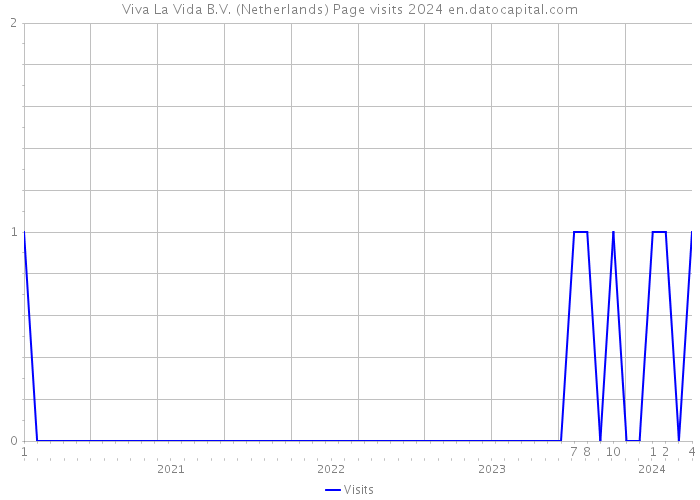 Viva La Vida B.V. (Netherlands) Page visits 2024 