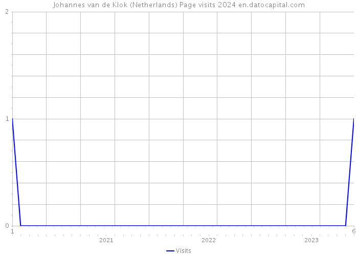 Johannes van de Klok (Netherlands) Page visits 2024 