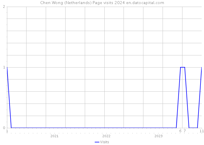Chen Wong (Netherlands) Page visits 2024 