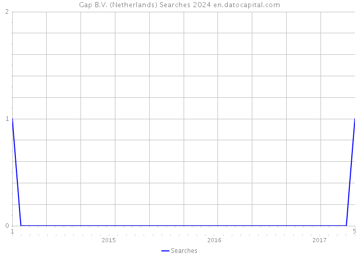 Gap B.V. (Netherlands) Searches 2024 