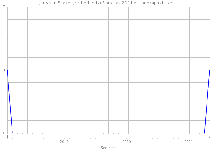 Joris van Boekel (Netherlands) Searches 2024 