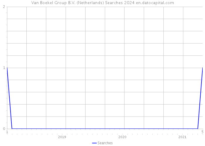 Van Boekel Group B.V. (Netherlands) Searches 2024 