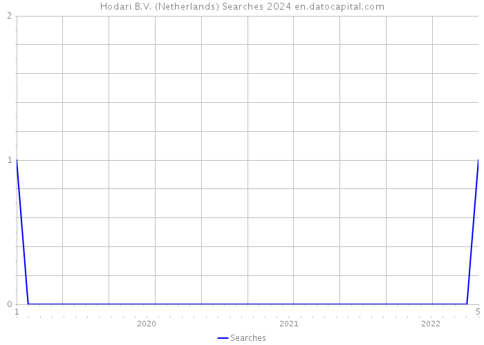 Hodari B.V. (Netherlands) Searches 2024 