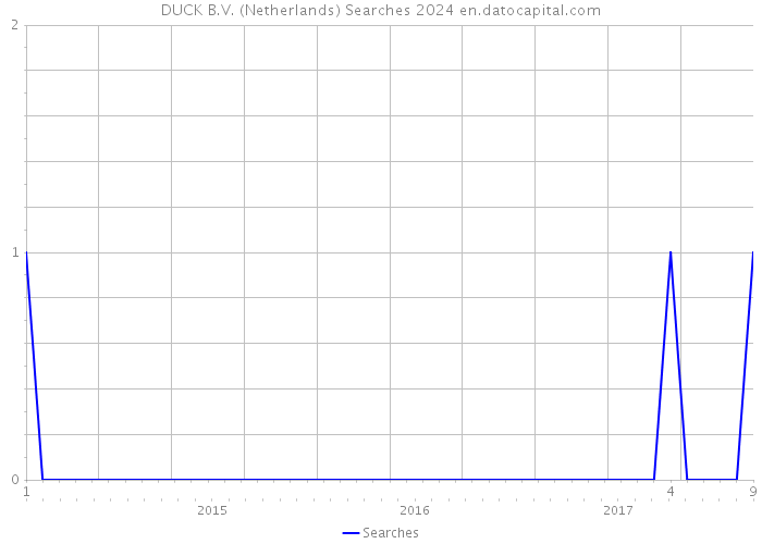 DUCK B.V. (Netherlands) Searches 2024 