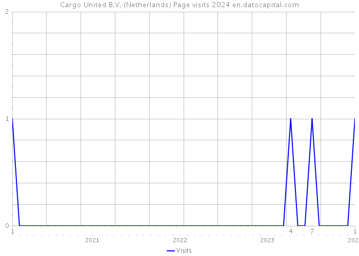 Cargo United B.V. (Netherlands) Page visits 2024 