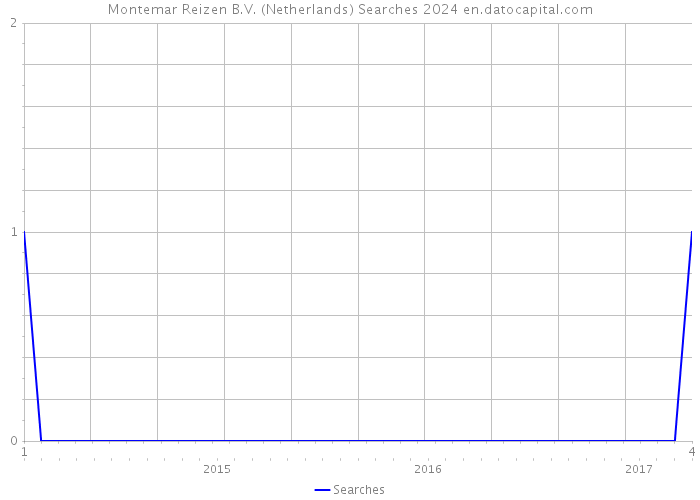 Montemar Reizen B.V. (Netherlands) Searches 2024 