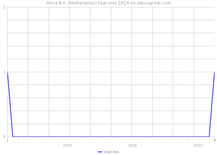 Akira B.V. (Netherlands) Searches 2024 
