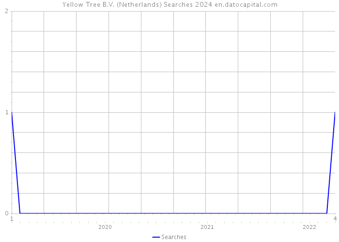 Yellow Tree B.V. (Netherlands) Searches 2024 