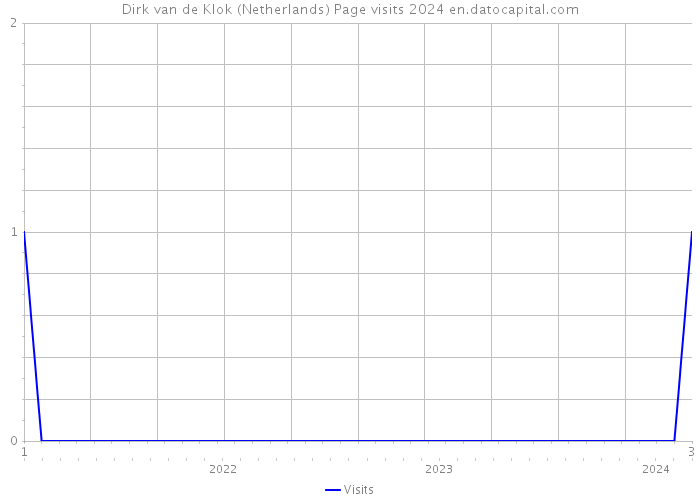 Dirk van de Klok (Netherlands) Page visits 2024 