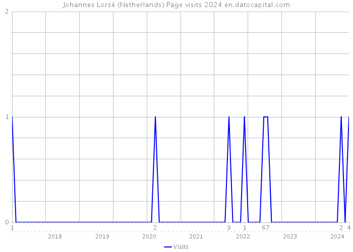 Johannes Lorsé (Netherlands) Page visits 2024 