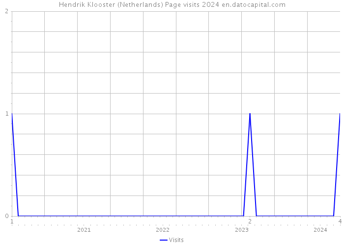 Hendrik Klooster (Netherlands) Page visits 2024 