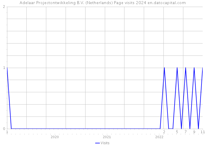 Adelaar Projectontwikkeling B.V. (Netherlands) Page visits 2024 