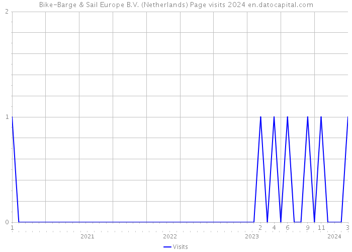 Bike-Barge & Sail Europe B.V. (Netherlands) Page visits 2024 