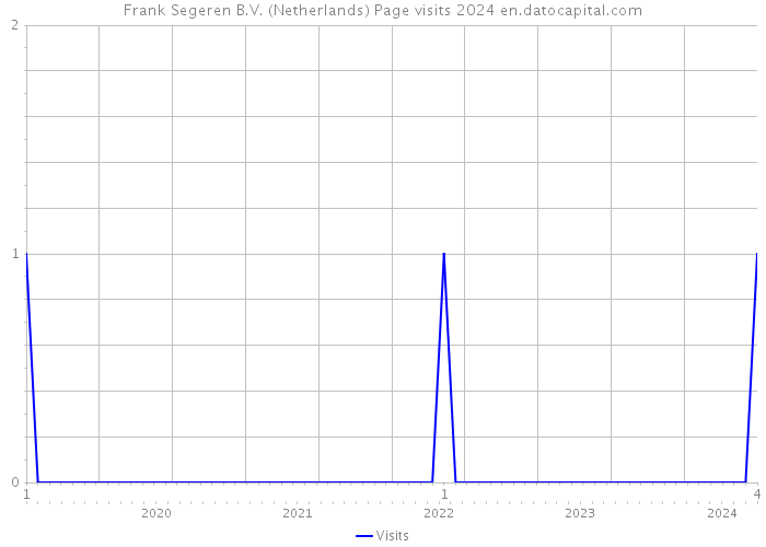 Frank Segeren B.V. (Netherlands) Page visits 2024 
