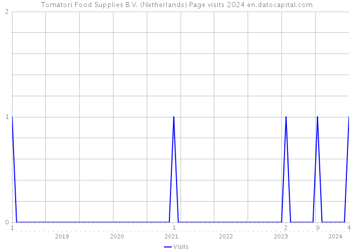 Tomatori Food Supplies B.V. (Netherlands) Page visits 2024 