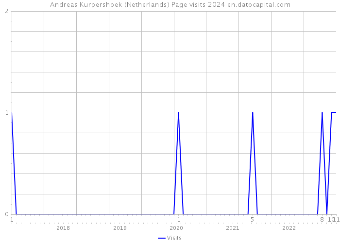 Andreas Kurpershoek (Netherlands) Page visits 2024 