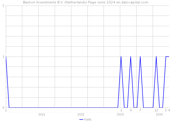 Bastion Investments B.V. (Netherlands) Page visits 2024 