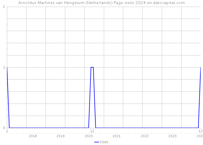 Arnoldus Martines van Hengstum (Netherlands) Page visits 2024 