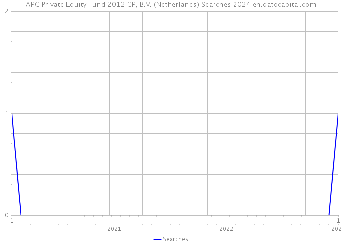 APG Private Equity Fund 2012 GP, B.V. (Netherlands) Searches 2024 