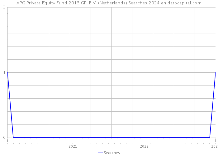 APG Private Equity Fund 2013 GP, B.V. (Netherlands) Searches 2024 