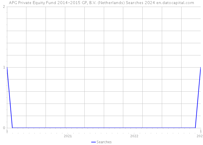 APG Private Equity Fund 2014-2015 GP, B.V. (Netherlands) Searches 2024 