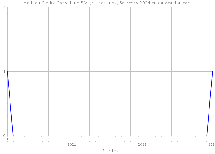 Mathieu Clerkx Consulting B.V. (Netherlands) Searches 2024 
