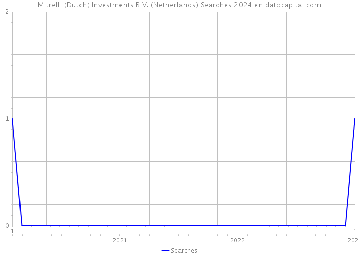 Mitrelli (Dutch) Investments B.V. (Netherlands) Searches 2024 