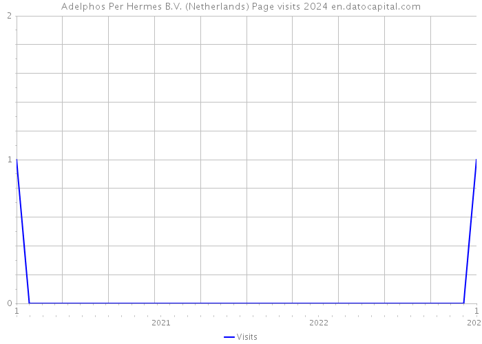 Adelphos Per Hermes B.V. (Netherlands) Page visits 2024 