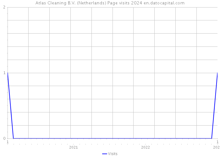 Atlas Cleaning B.V. (Netherlands) Page visits 2024 