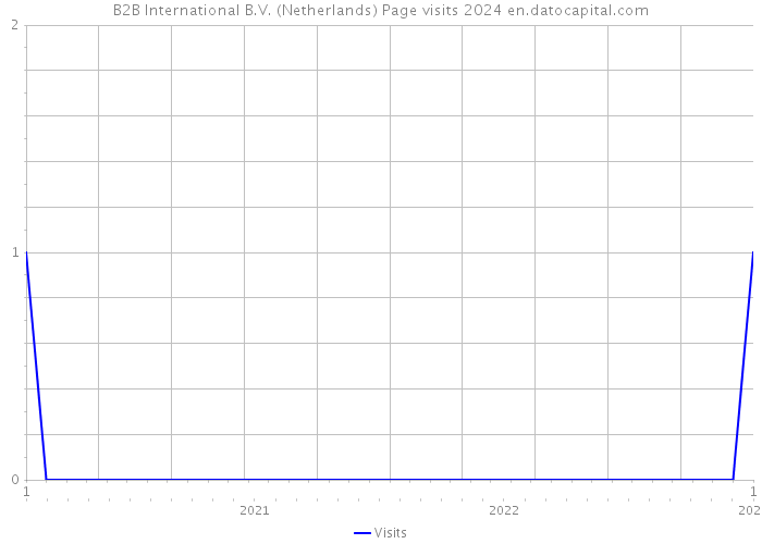 B2B International B.V. (Netherlands) Page visits 2024 