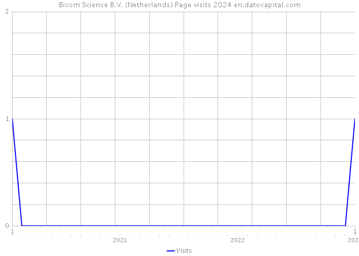 Bicom Science B.V. (Netherlands) Page visits 2024 