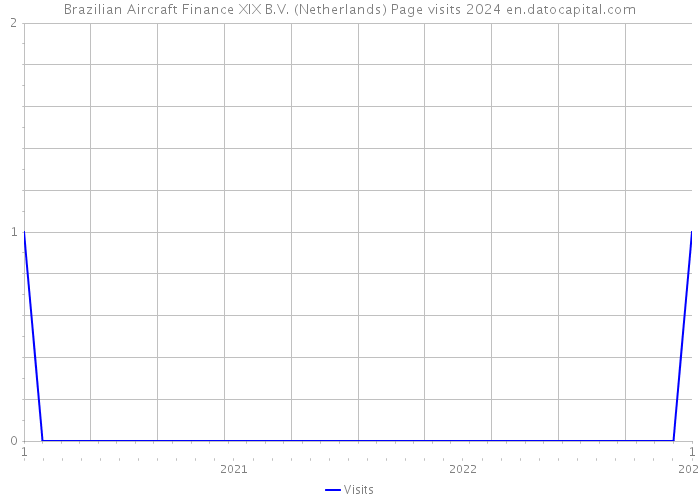 Brazilian Aircraft Finance XIX B.V. (Netherlands) Page visits 2024 