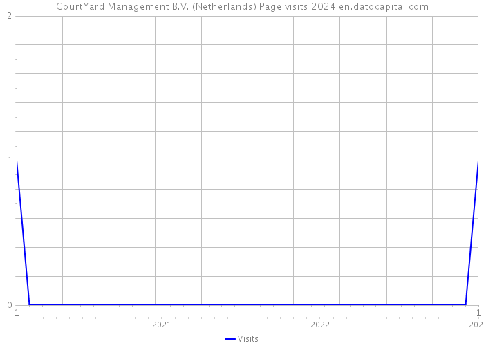 CourtYard Management B.V. (Netherlands) Page visits 2024 