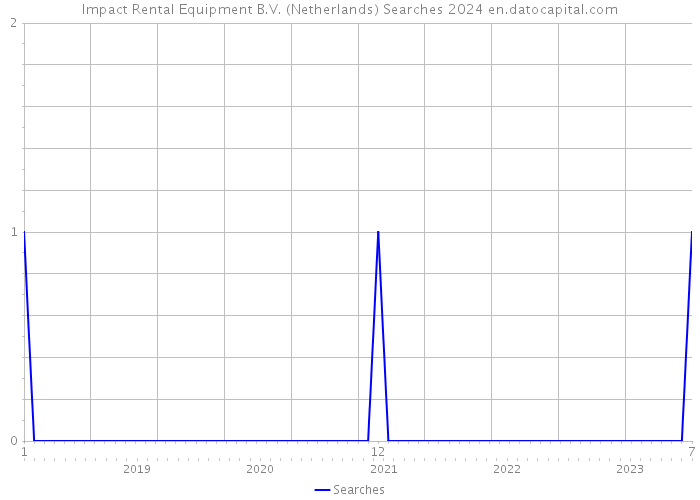 Impact Rental Equipment B.V. (Netherlands) Searches 2024 